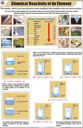 Chemical Reactivity of An Element Chart (MGE-2260)