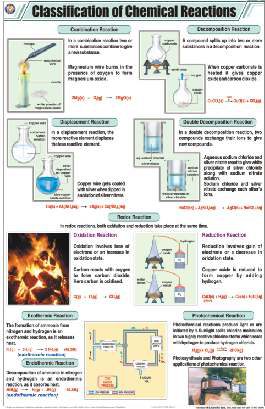 Classification of Chemical Reactions Chart (MGE-2262)