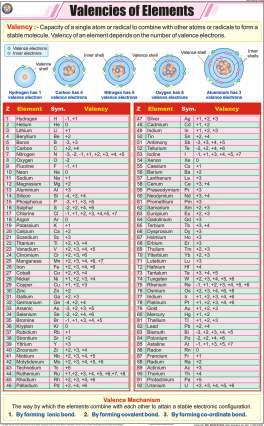 Valencies of Elements Chart (MGE-2263)
