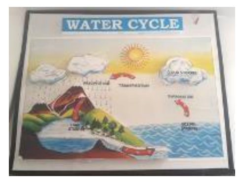 Water Cycle (LED Working Model 16" × 19") (MGE-1755)